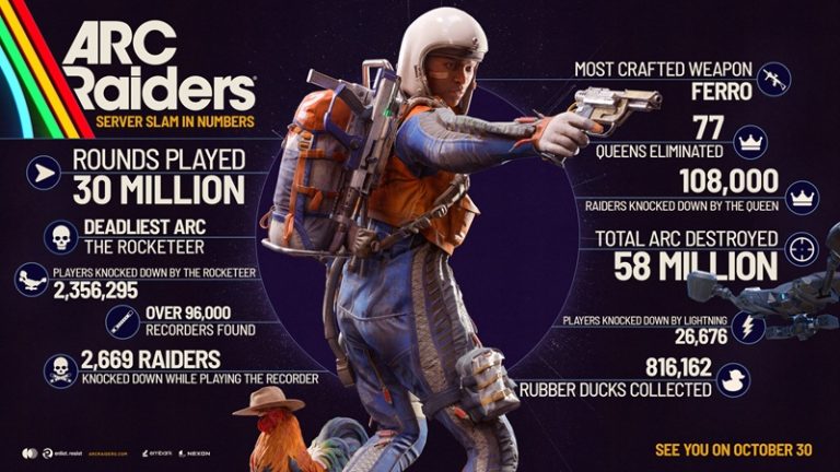 شروع طوفانی Arc Raiders؛ میلیون‌ها بازیکن در کمتر از یک هفته